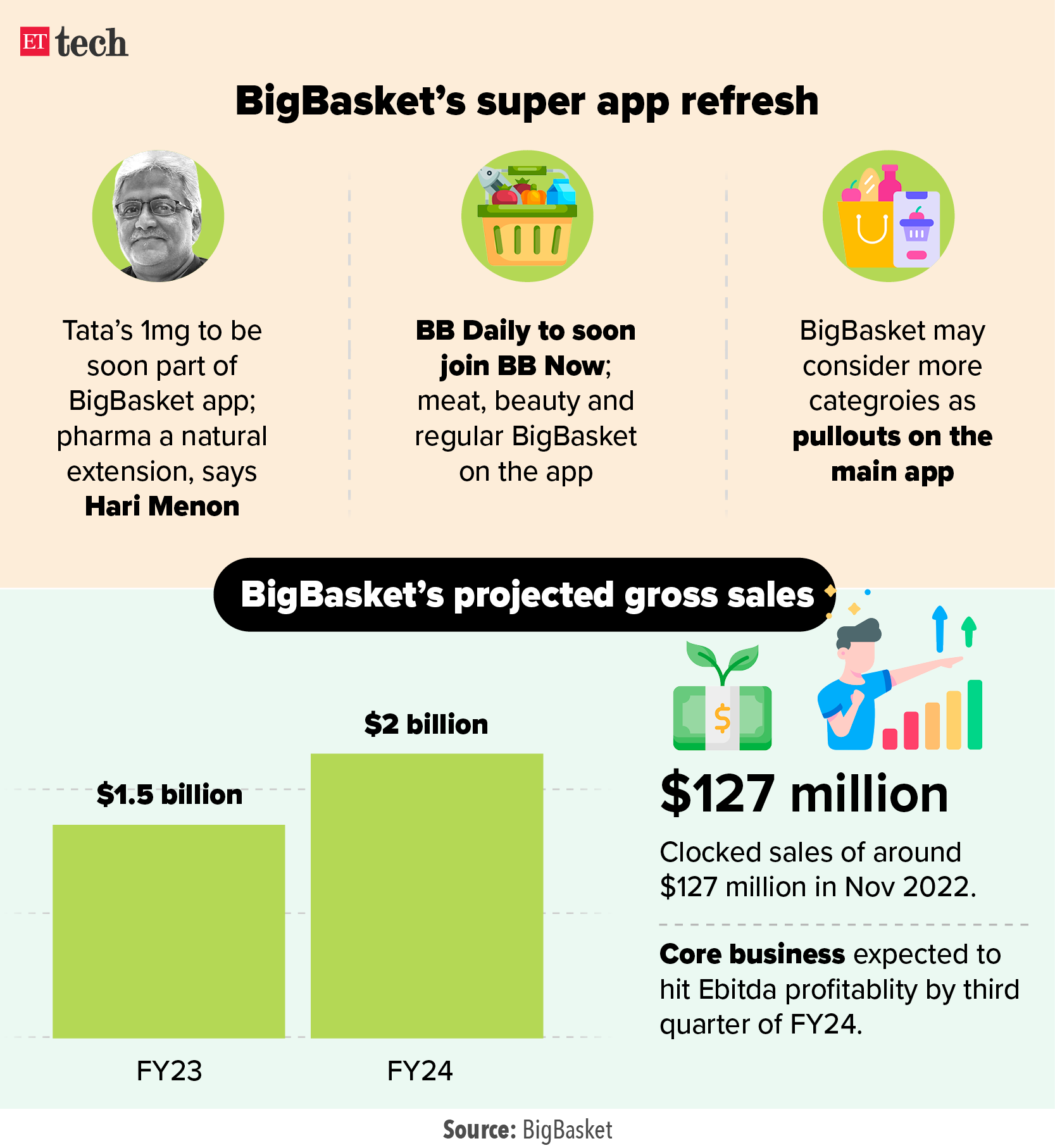 Bigbasket super app